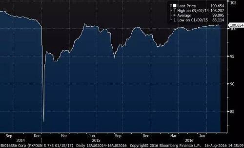 F(tun)c(din)ĂPKFOUN 5.875 01/15/17^ȥһăr(ji)߄݈DԿ@Pȯăr(ji)201519һȵ83.114ԴBloomberg